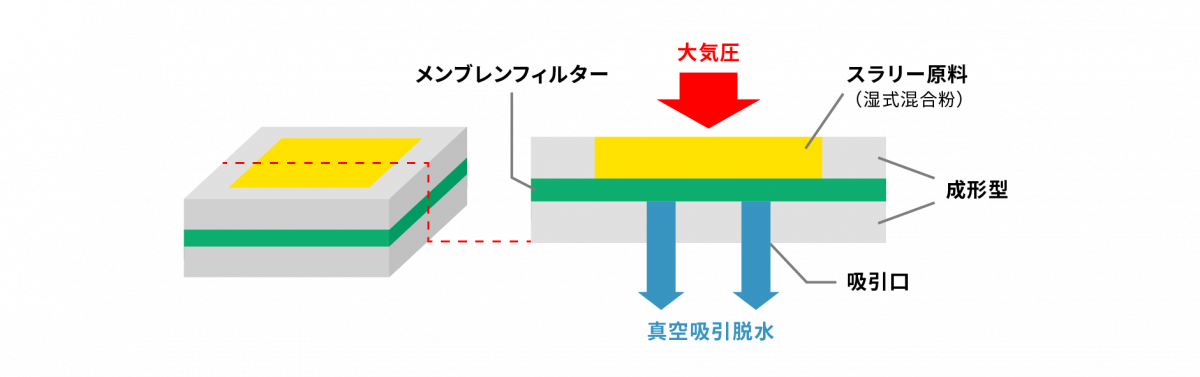 MMF法 超高密度のターゲット製法